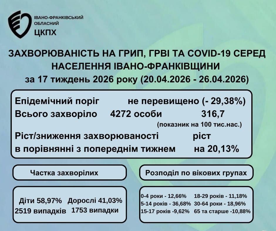 Зростання захворюваності на вірусні інфекції фіксують на Прикарпатті 1