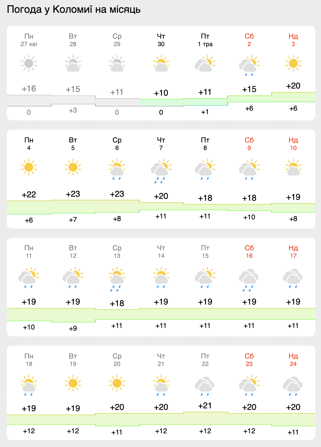Якою буде погода в Коломиї у травні? 1