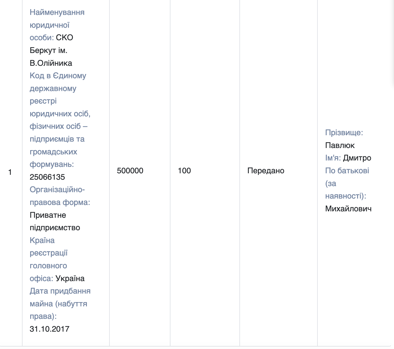 Скрин щодо корпоративних прав Дмитра Павлюка. Джерало: Єдиний державний реєстр декларацій