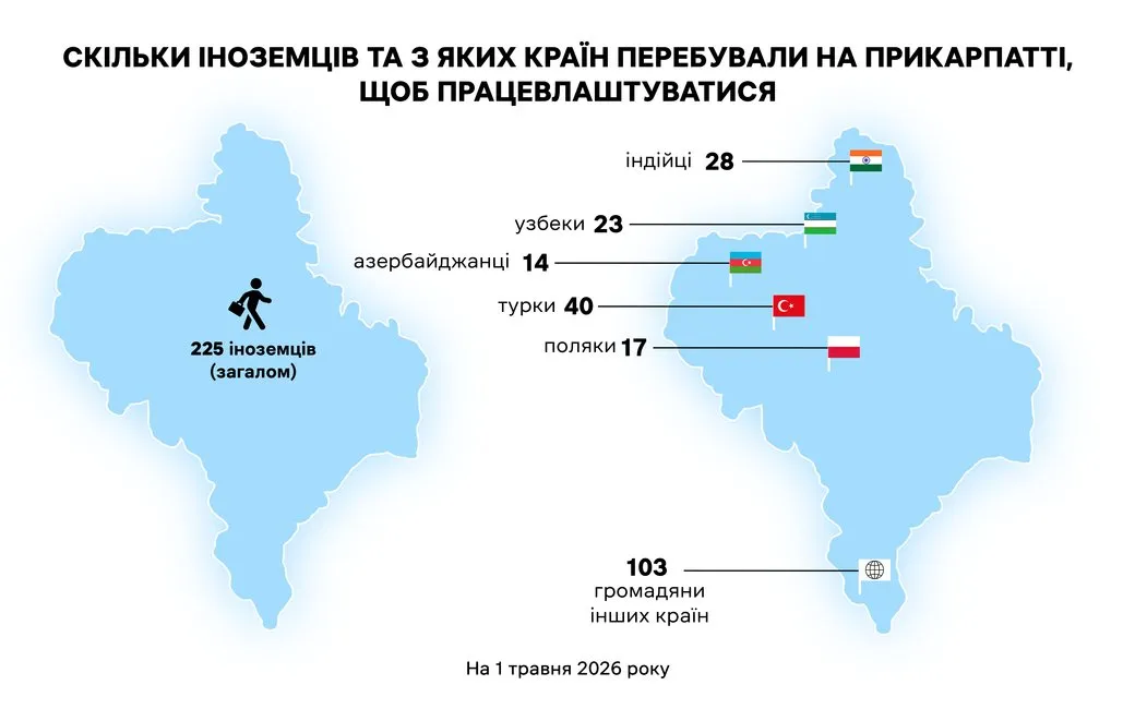 Скільки трудових мігрантів перебували на Івано-Франківщині, щоб працевлаштуватися (на 1 травня 2026 року). Інфографіка: Суспільне Івано-Франківськ