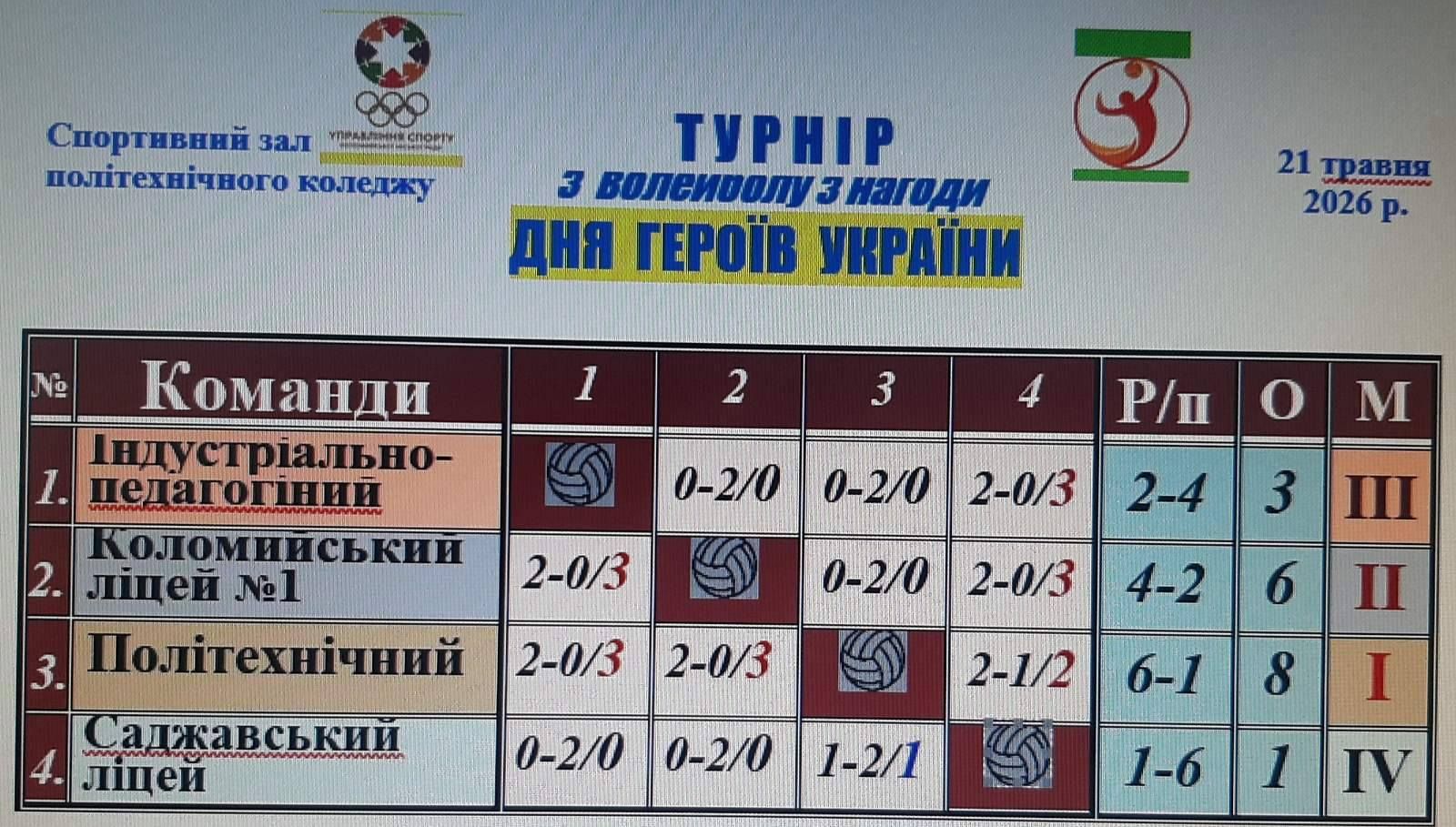У Коломиї відбувся волейбольний турнір до Дня Героїв 2