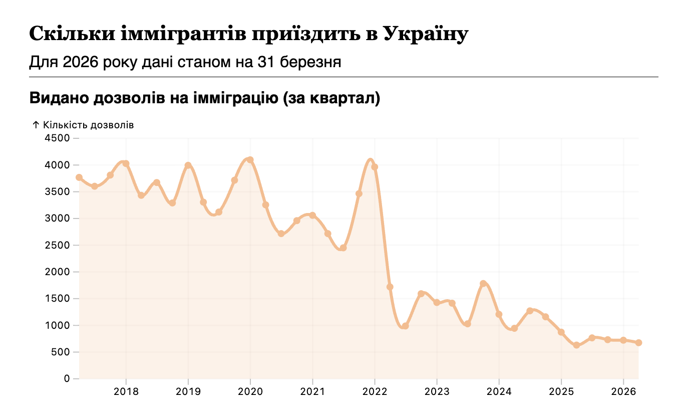 Дані: Державна міграційна служба України. Інфографіка: Texty.org Дані: Державна міграційна служба України. Інфографіка: Texty.org
