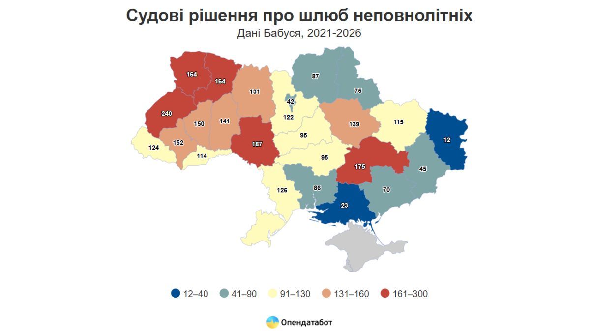 В Івано-Франківській області зафіксували 152 шлюби неповнолітніх 1