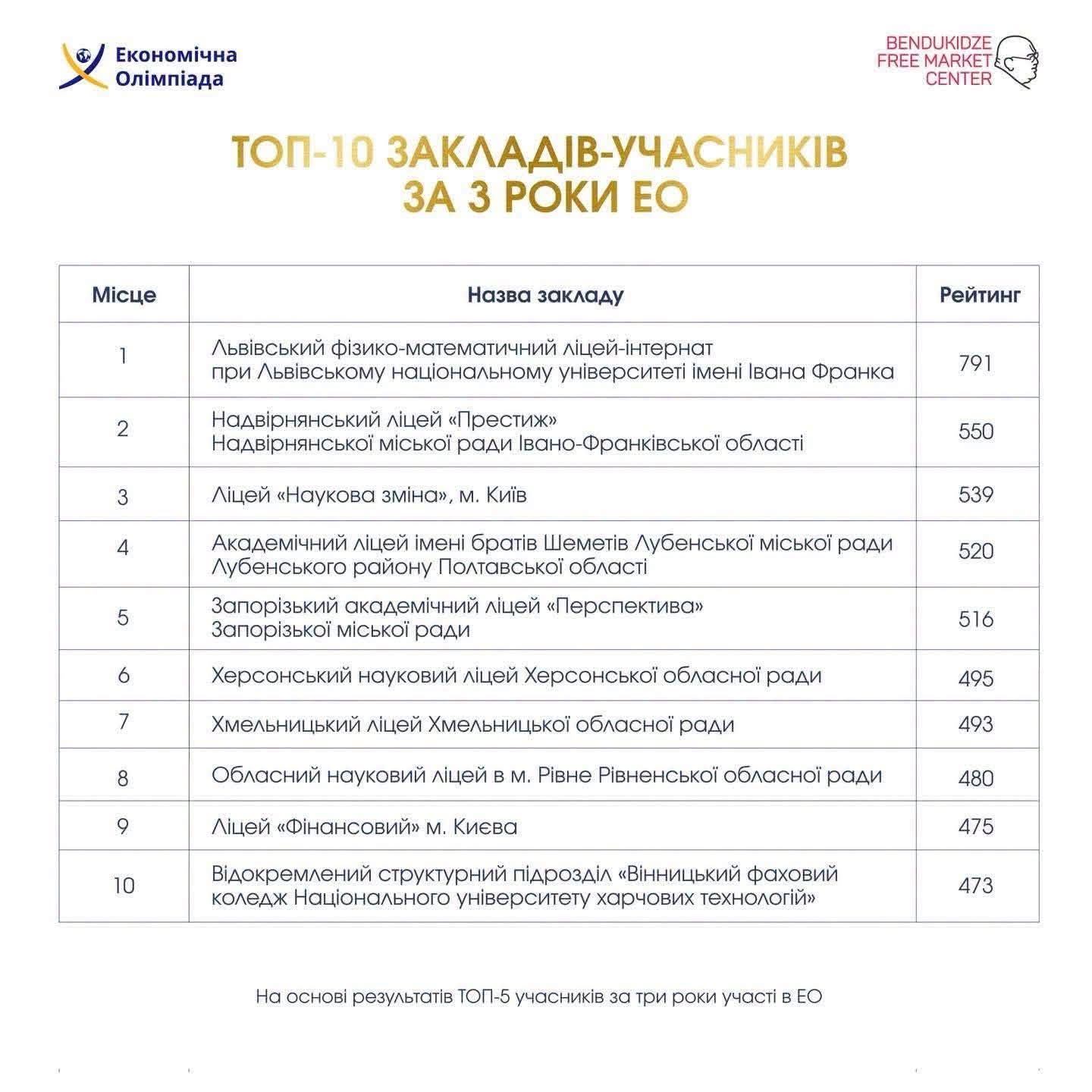 Ліцей з Надвірнянщини став призером всеукраїнського рейтингу Економічної олімпіади 1