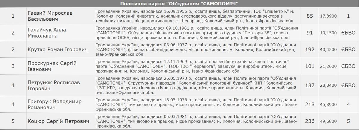 Зганьбився вдруге: заступник мера Коломиї посміявся з кількості голосів за свою відставку. Але є одне але 3