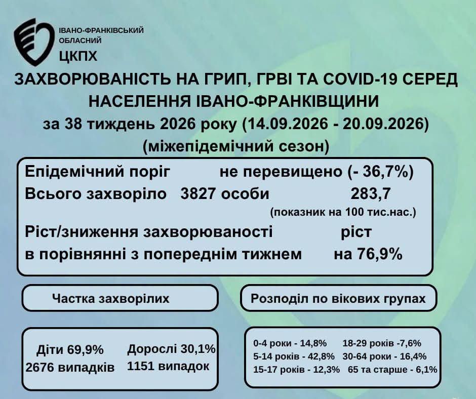 В Івано-Франківській області спостерігається ріст рівня захворюваності на сезонні вірусні інфекції 2