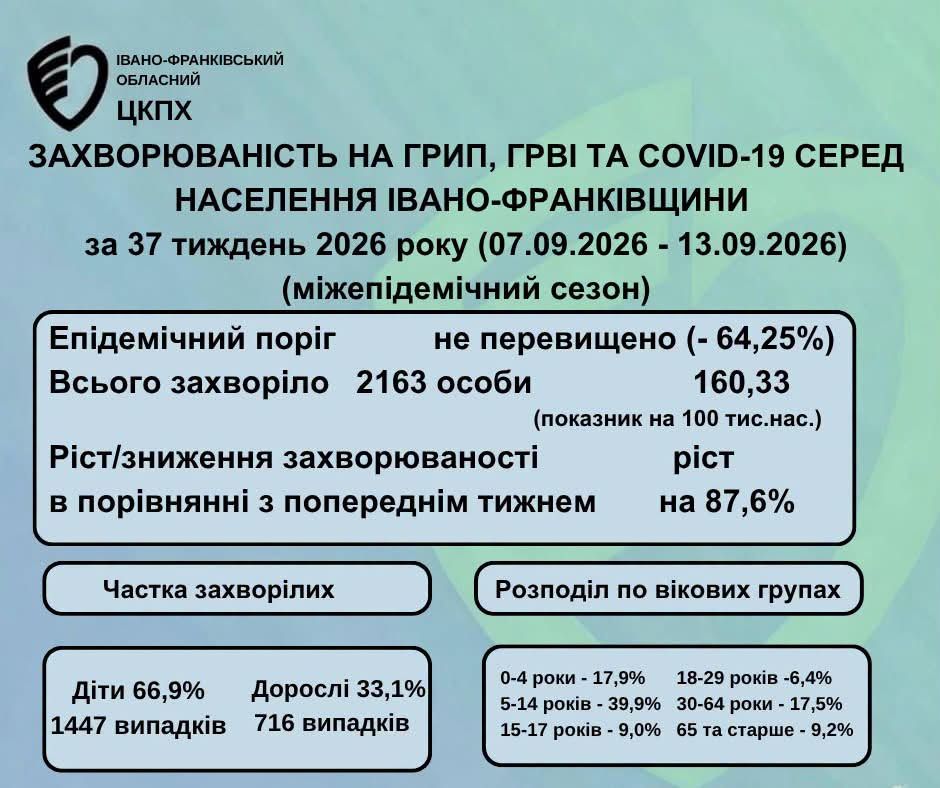 В Івано-Франківській області спостерігається ріст рівня захворюваності на сезонні вірусні інфекції 1