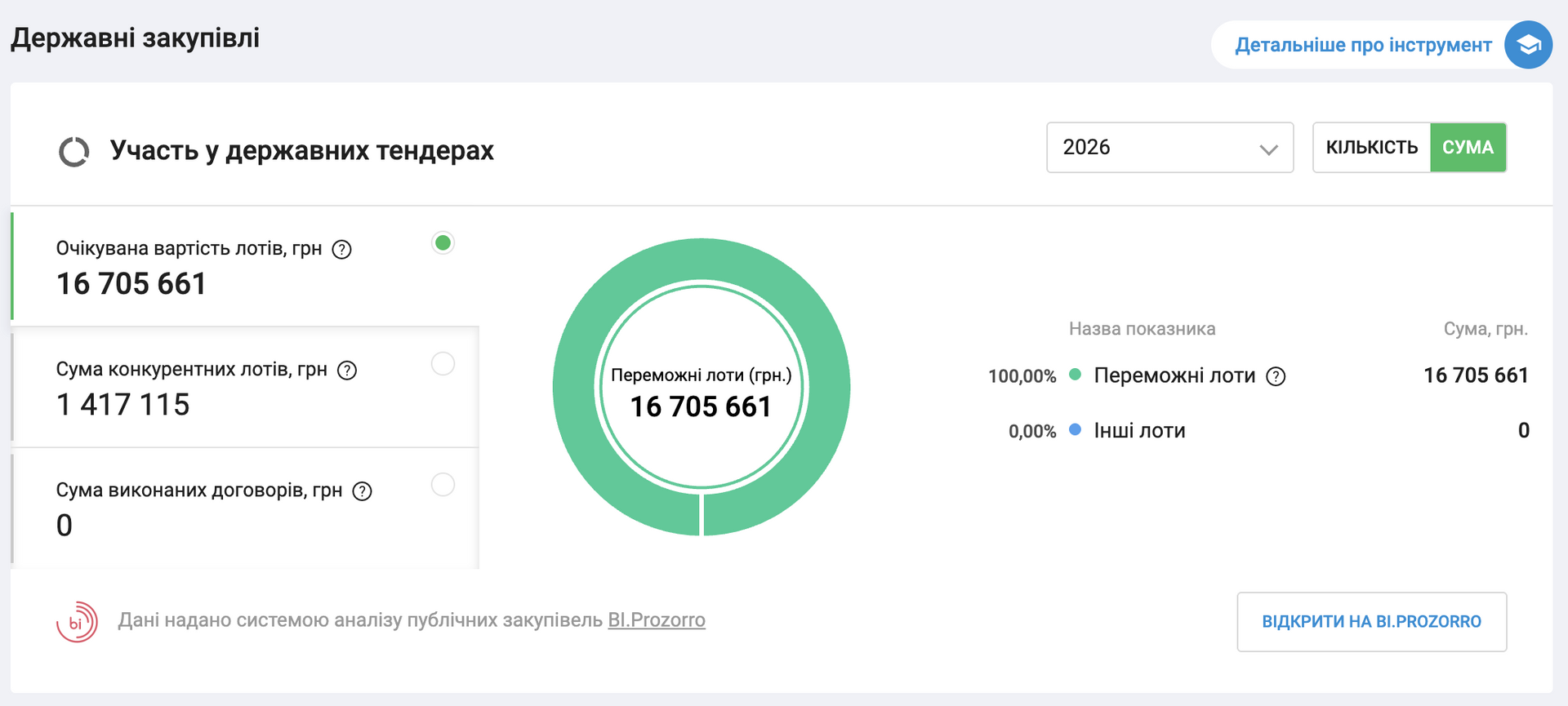 Скрин з аналітичної системи YouControl щодо діяльності ТЗОВ "ЮА-ДОРБУД" Скрин з аналітичної системи YouControl щодо діяльності ТЗОВ "ЮА-ДОРБУД"