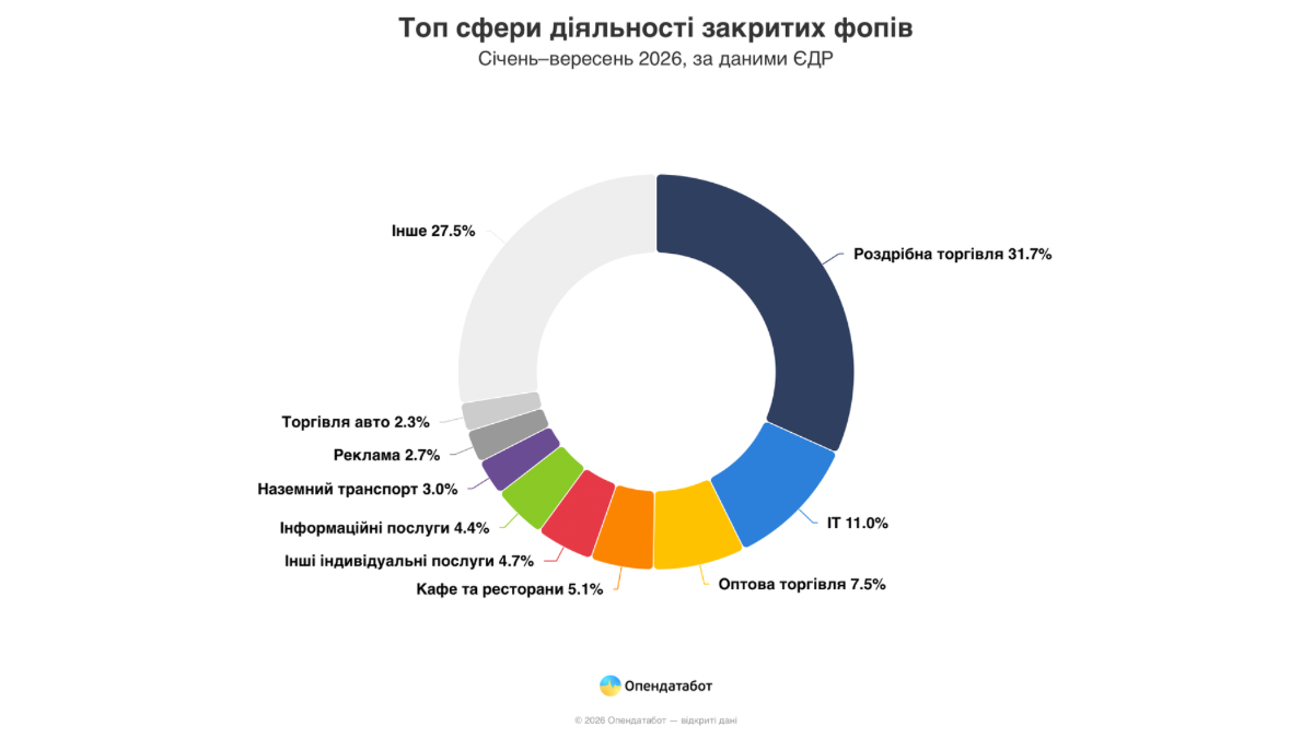 Топ сфери діяльності закритих фопів. Джерело: Опендатабот Топ сфери діяльності закритих фопів. Джерело: Опендатабот