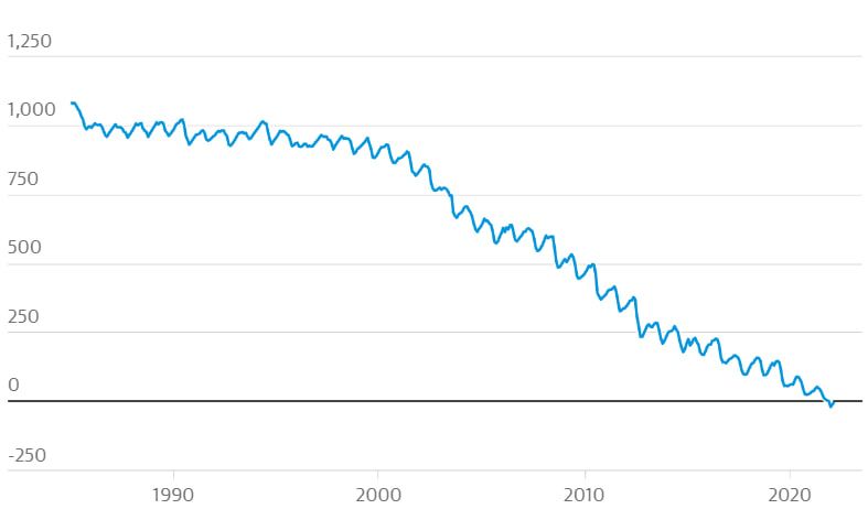 Повсюдне прискорення розмноження крижаного покриву Гренландії з 1985 по 2022 рік.