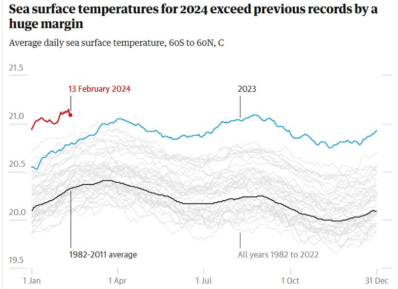Температура поверхні моря у 2024 році значно перевищує попередні рекорди Температура поверхні моря у 2024 році значно перевищує попередні рекорди