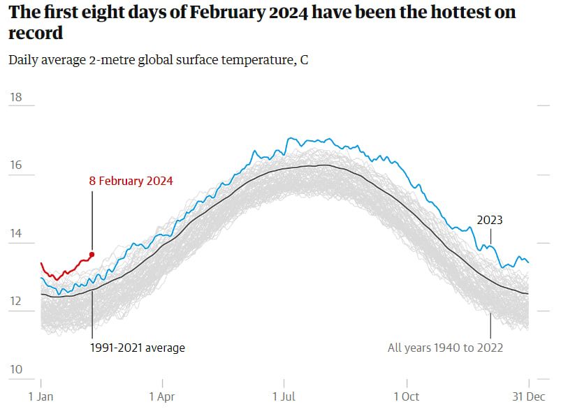 Перші вісім днів лютого 2024 року були найспекотнішими за всю історію спостережень Перші вісім днів лютого 2024 року були найспекотнішими за всю історію спостережень