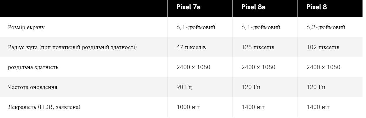 Google весной выпустит новый смартфон Pixel 8a: характеристики 1