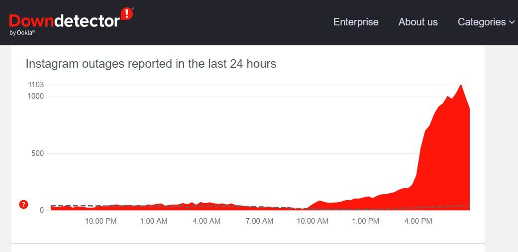 Downdetector фіксує збій у Фейсбук та Інстаграм Downdetector фіксує збій у Фейсбук та Інстаграм