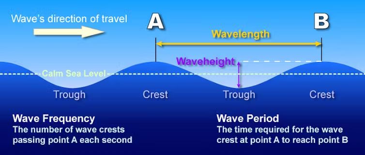 Упрощенная анатомия океанских волн