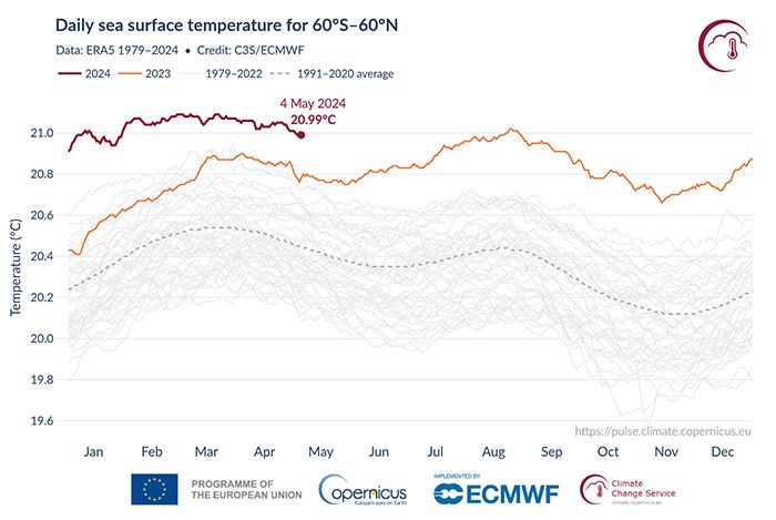 Усереднена добова температура поверхні моря (°C) над позаполярним глобальним океаном. Усереднена добова температура поверхні моря (°C) над позаполярним глобальним океаном.