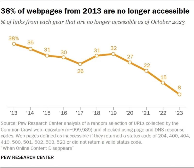 38% веб-страниц, которые существовали в 2013 году, уже не доступны, а прошло всего 10 лет 38% веб-страниц, которые существовали в 2013 году, уже не доступны, а прошло всего 10 лет