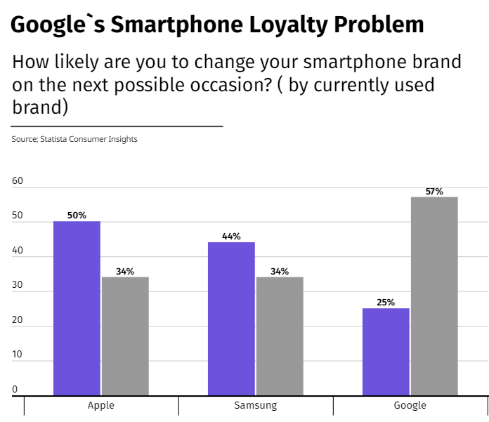 Google Pixel втрачає позиції: користувачі смартфонів готові перейти на інші бренди - опитування 1