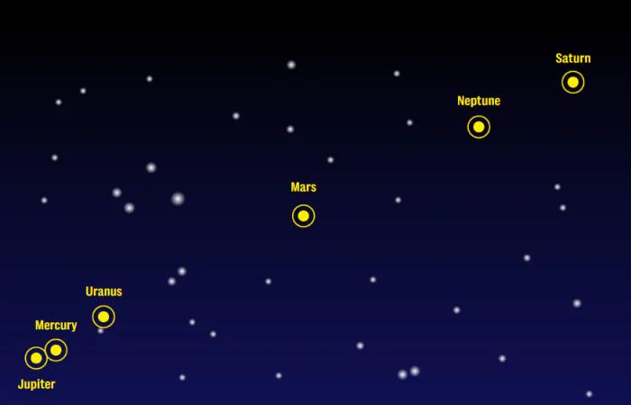 Как выстроятся планеты при параде 3 июня Как выстроятся планеты при параде 3 июня
