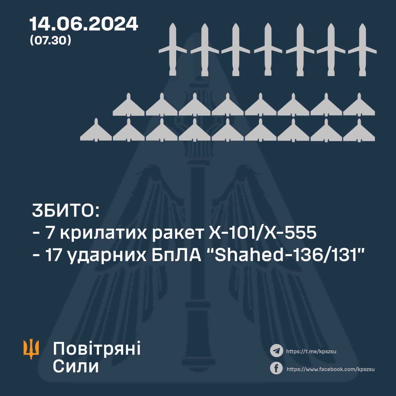 Українські сили ППО успішно відбили атаку, збивши 7 крилатих ракет та 17 БПЛА 1