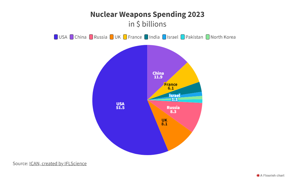 Определен чемпион гонки ядерных вооружений: установлен даже рекорд 2