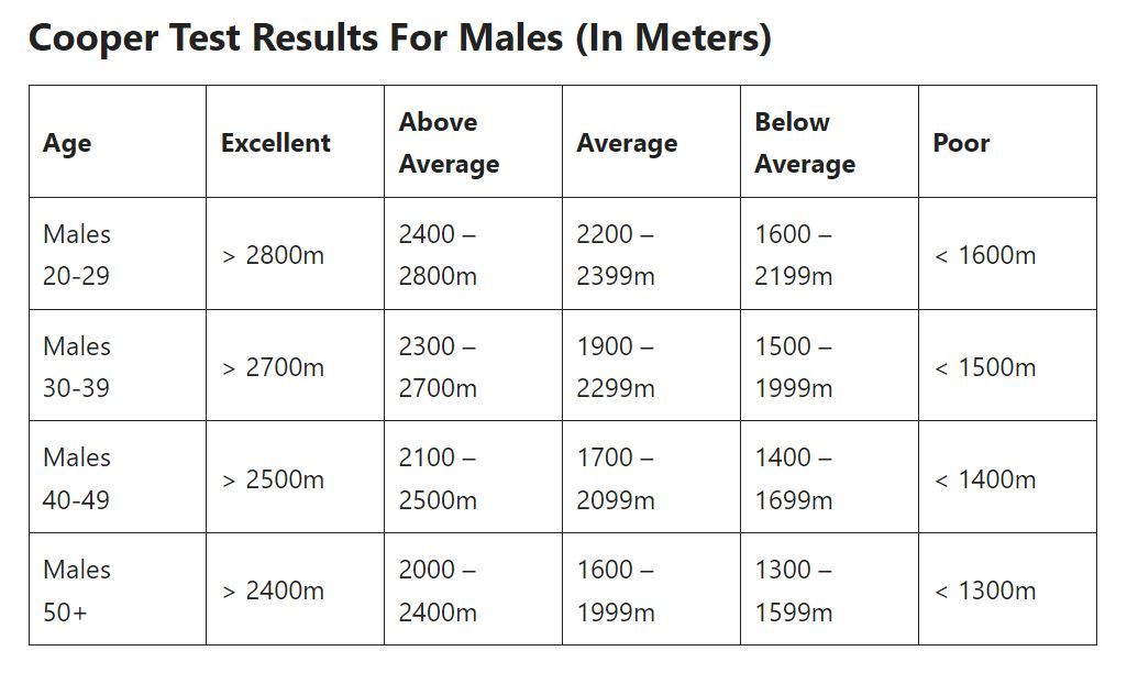 Таблица показателей по тесту Купера по возрасту.