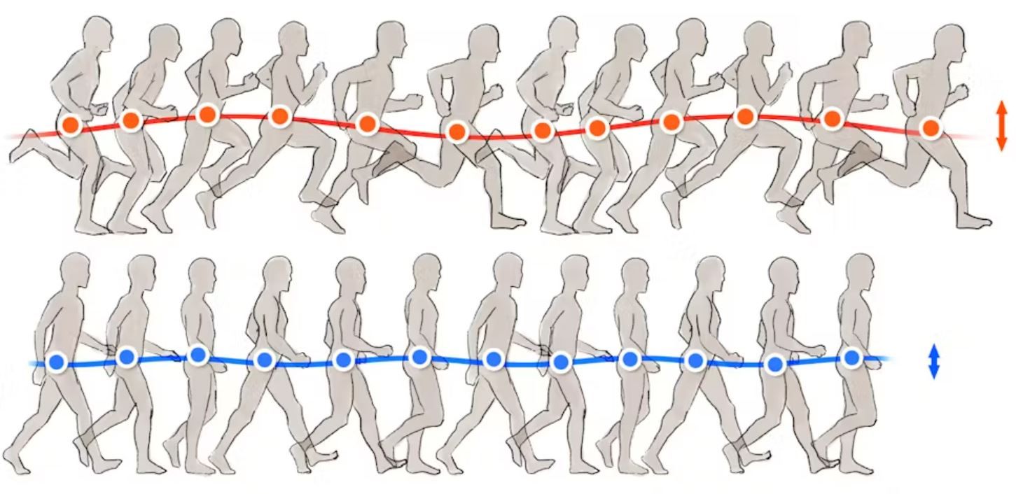Итак, бег потребляет больше энергии, чем ходьба на одинаковое расстояние.