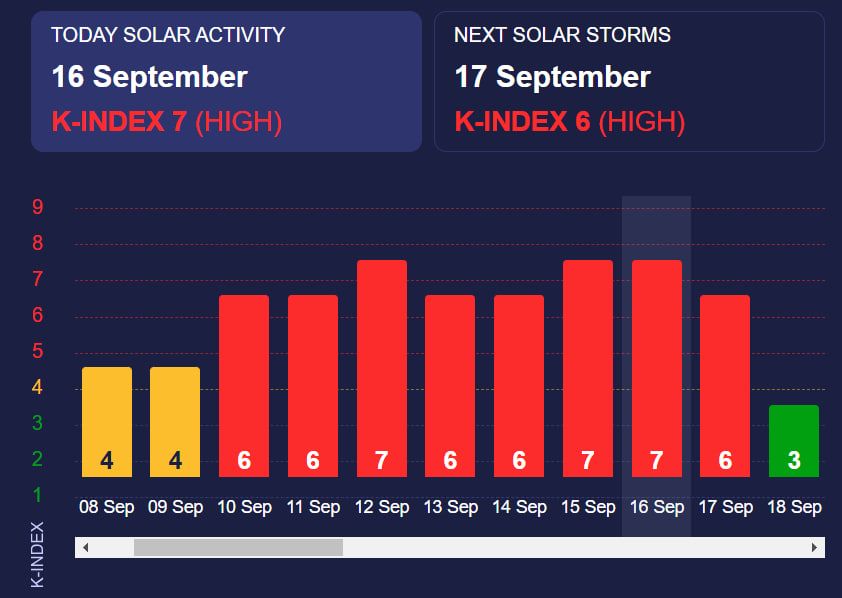 Дані сайту Meteoagent