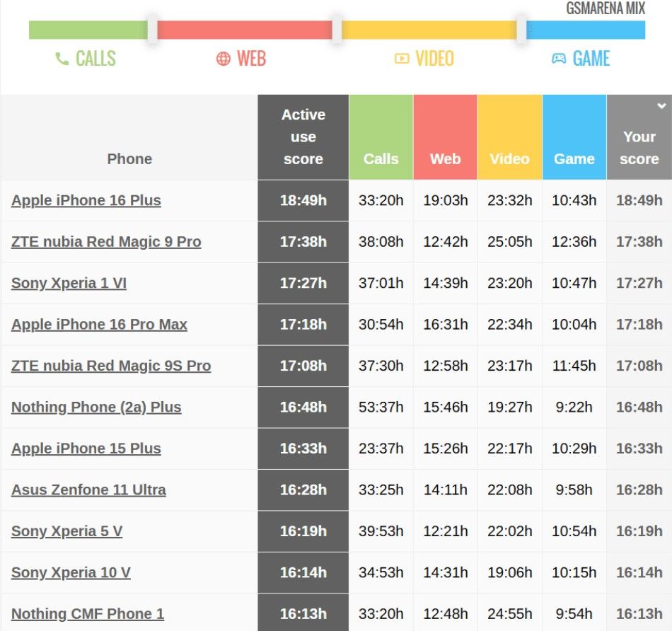 iPhone 16 Plus став лідером за автономністю серед смартфонів: скільки годин тримає батарея 1