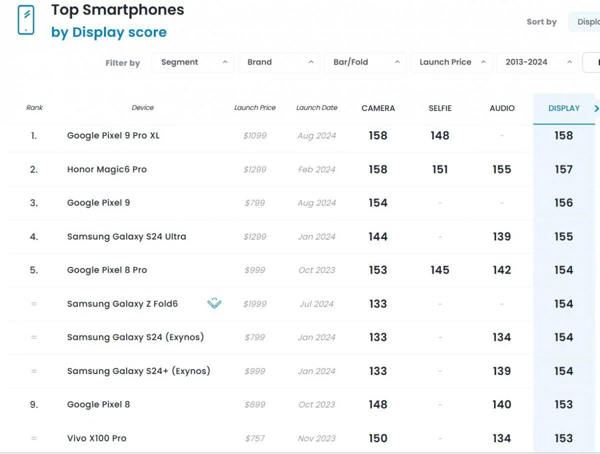 Експерти назвали смартфон з найкращим екраном: iPhone від Apple не потрапив у топ-10 1