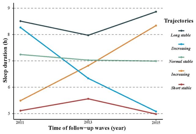 Таблиця учасників сну: учасників розділили на п'ять груп сну. Таблиця учасників сну: учасників розділили на п'ять груп сну.