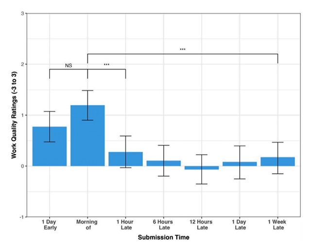 Та сама робота була оцінена нижче, якщо була здана після встановленого терміну Та сама робота була оцінена нижче, якщо була здана після встановленого терміну