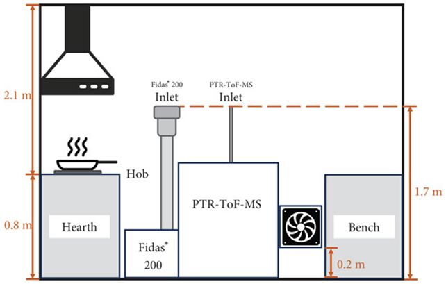Дослідники обладнали кухню у своїй лабораторії