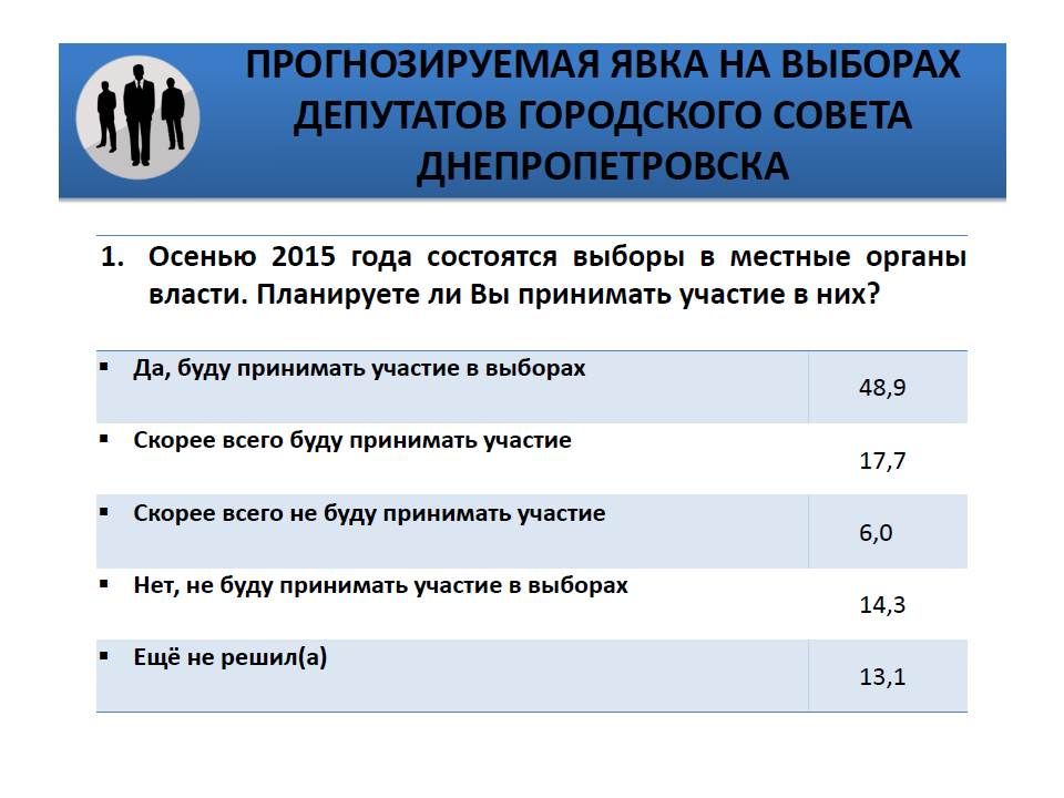 Прогнозируемая явка