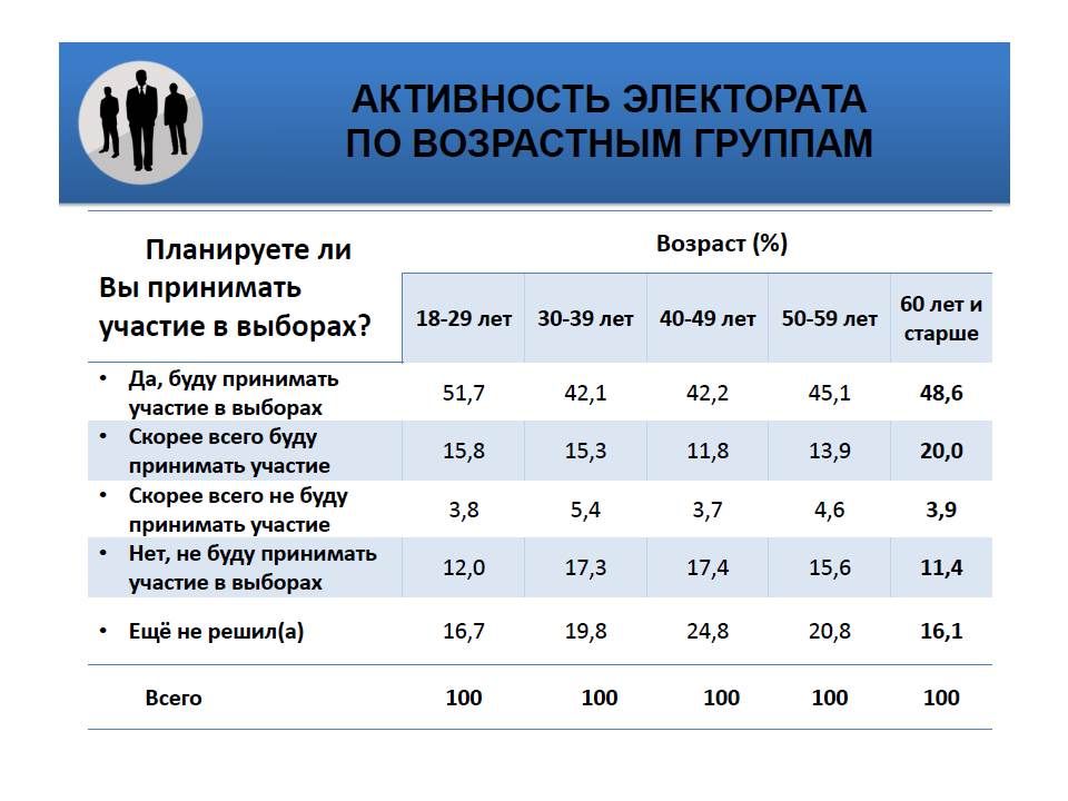 Активность электората