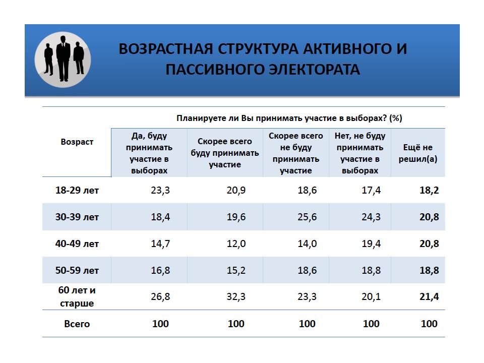 Возрастная структура