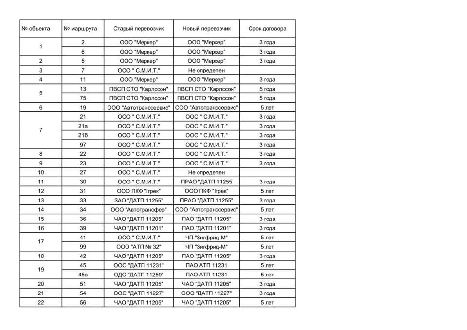 РЕЗУЛЬТАТЫ КОНКУРСА ПЕРЕВОЗЧИКОВ