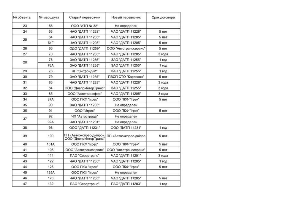 РЕЗУЛЬТАТЫ КОНКУРСА ПЕРЕВОЗЧИКА1