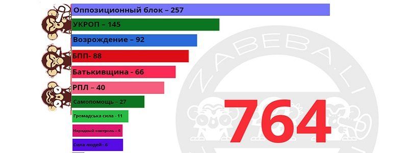 Политическая палитра новых горсоветов Днепропетровщины