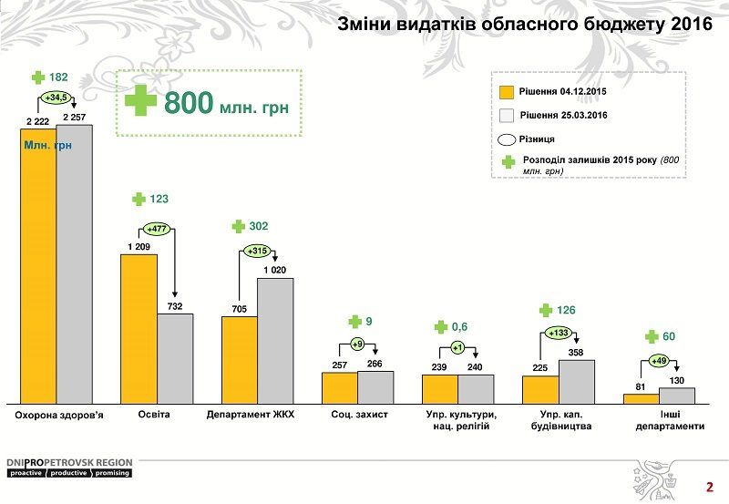 Изменения в бюджет Днепропетровска