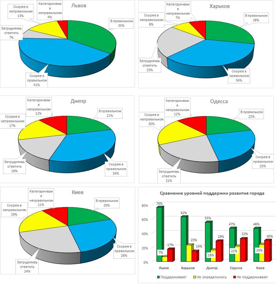 уровень поддержки сводная таблица