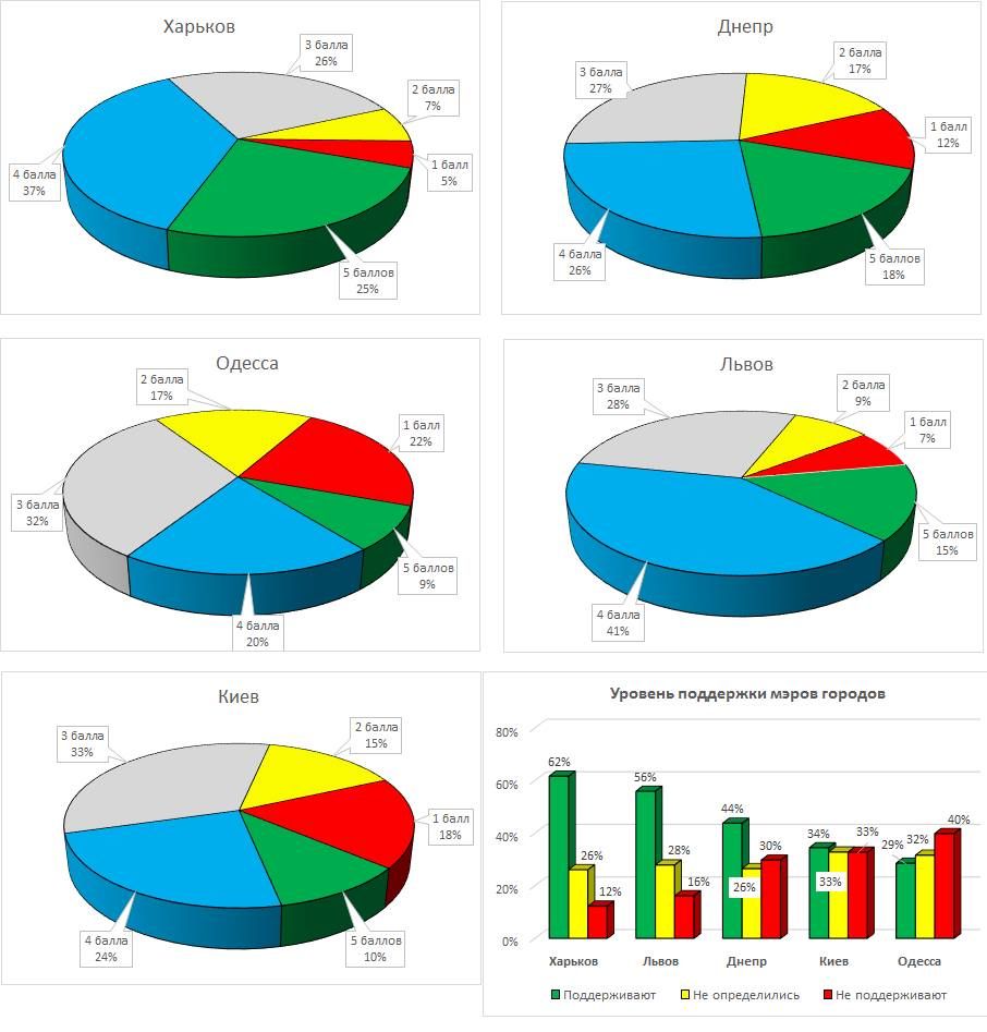 поддержка мэров
