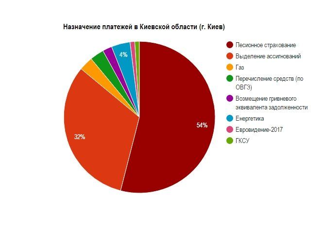 график по киеву