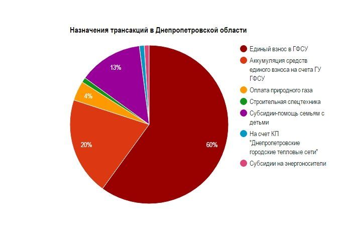 график по днепру