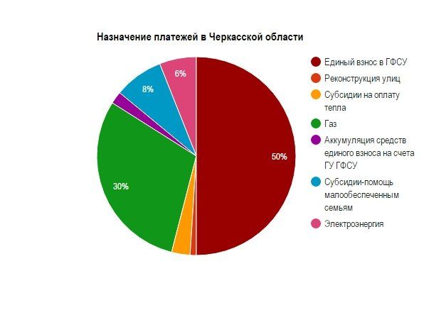 График по Черкассам
