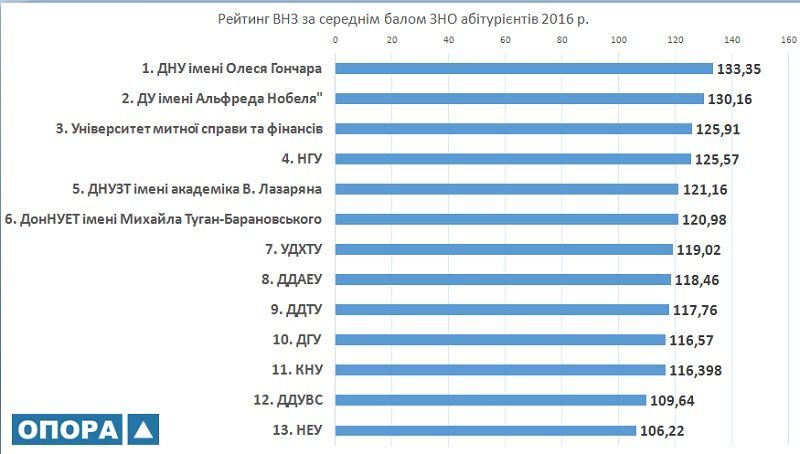 рейтинг по сертификатам ЗНО