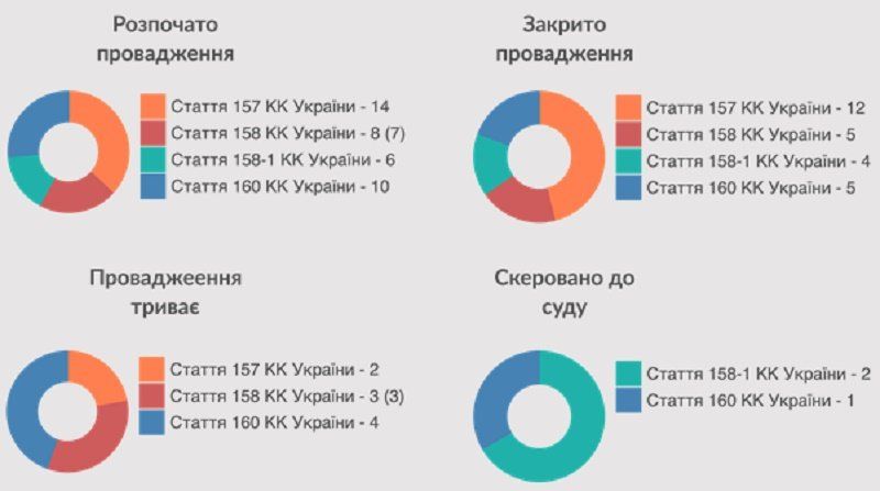 skol-ko-napravleno-do-sudu-skol-ko-rassleduetsya-i-zakry-to