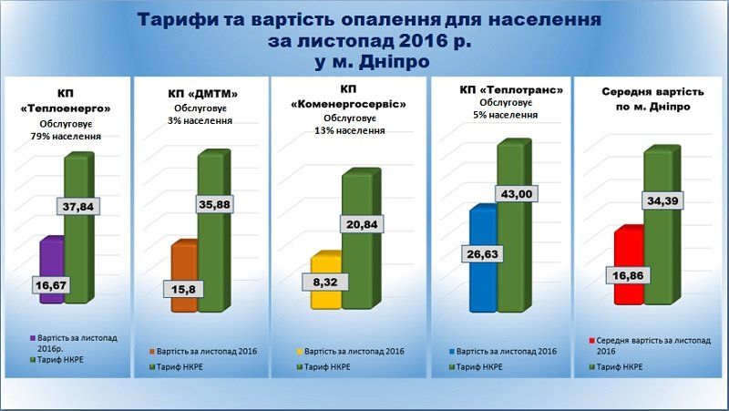 Как в Днепре удалось снизить цену отопления почти в два раза 2
