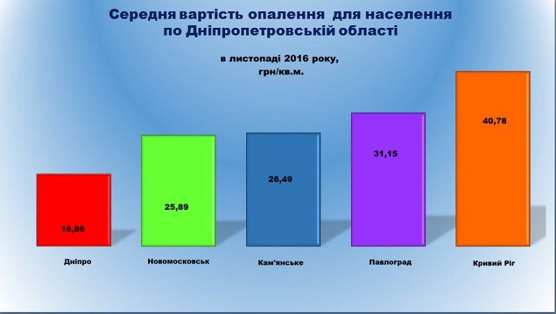 Как в Днепре удалось снизить цену отопления почти в два раза 3