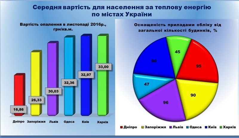 Как в Днепре удалось снизить цену отопления почти в два раза 4